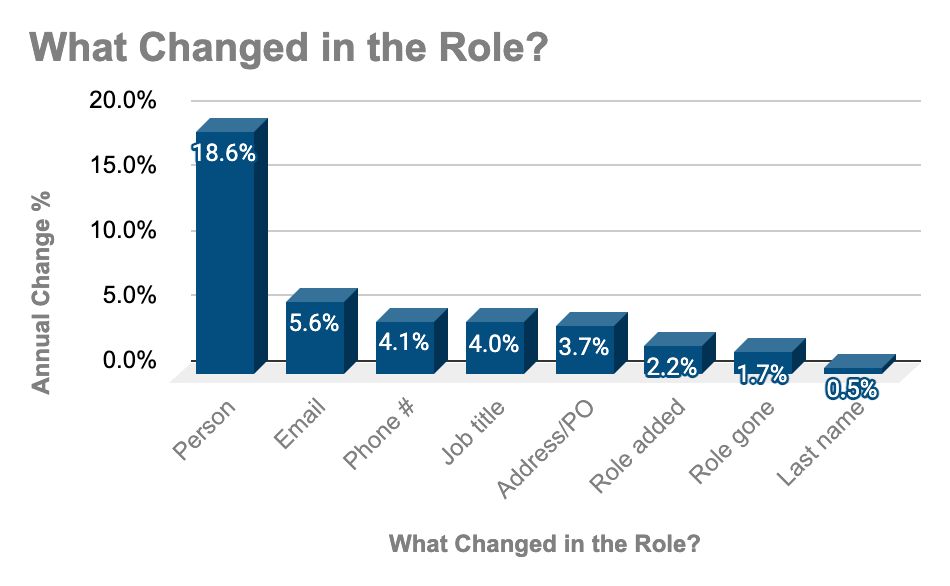 Figure 1 - What changed in the role? - see description below