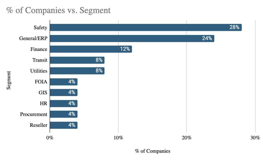 Figure 3 - Percent of Companies vs Segments
